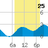 Anclote Key North tide chart for Tuesday, March 25, 2025