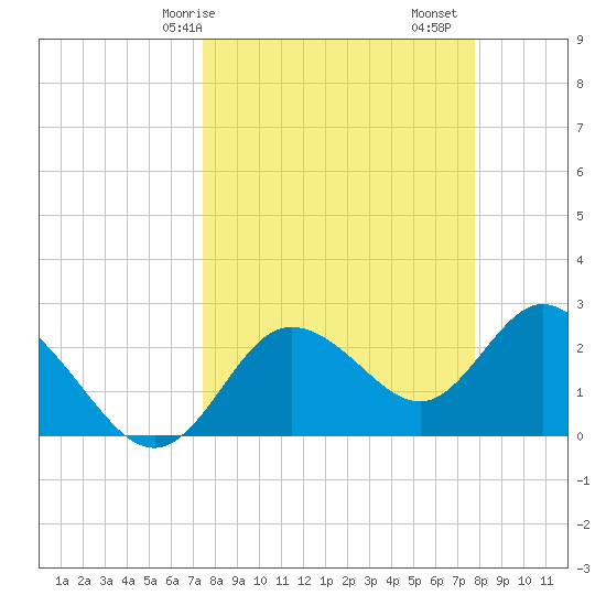 Anclote Key North tide chart for Wednesday, March 26, 2025