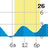 Anclote Key North tide chart for Wednesday, March 26, 2025