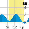 Anclote Key North tide chart for Sunday, March 30, 2025