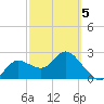 Anclote Key North tide chart for Wednesday, March 5, 2025