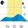 Anclote Key North tide chart for Thursday, March 6, 2025