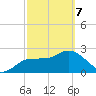 Anclote Key North tide chart for Friday, March 7, 2025