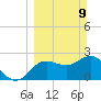 Anclote Key North tide chart for Sunday, March 9, 2025