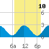 Anclote Key North tide chart for Thursday, April 10, 2025