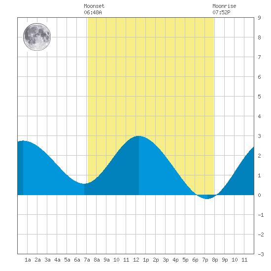 Anclote Key North tide chart for Saturday, April 12, 2025