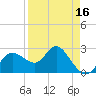 Anclote Key North tide chart for Wednesday, April 16, 2025
