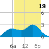 Anclote Key North tide chart for Saturday, April 19, 2025