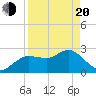 Anclote Key North tide chart for Sunday, April 20, 2025