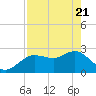 Anclote Key North tide chart for Monday, April 21, 2025