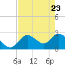 Anclote Key North tide chart for Wednesday, April 23, 2025