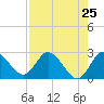 Anclote Key North tide chart for Friday, April 25, 2025