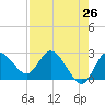Anclote Key North tide chart for Saturday, April 26, 2025