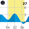 Anclote Key North tide chart for Sunday, April 27, 2025