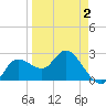 Anclote Key North tide chart for Wednesday, April 2, 2025