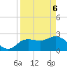 Anclote Key North tide chart for Sunday, April 6, 2025