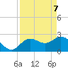Anclote Key North tide chart for Monday, April 7, 2025