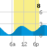 Anclote Key North tide chart for Tuesday, April 8, 2025