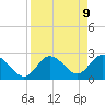 Anclote Key North tide chart for Wednesday, April 9, 2025