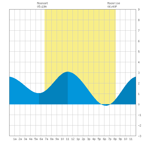 Anclote Key North tide chart for Saturday, May 10, 2025