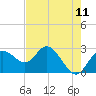 Anclote Key North tide chart for Sunday, May 11, 2025