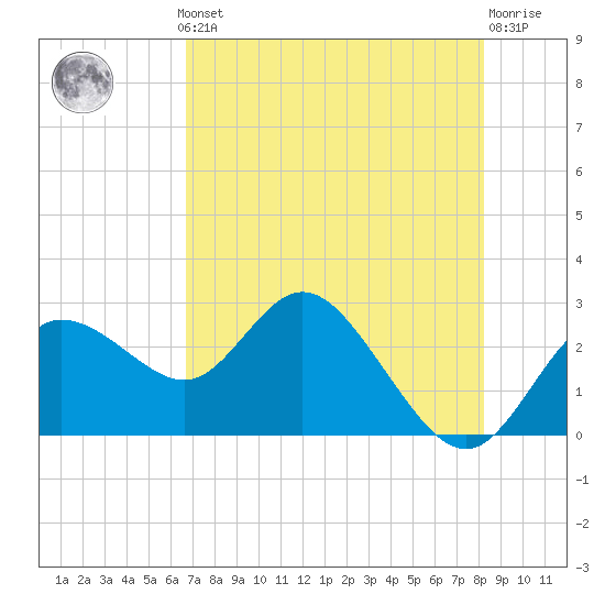 Anclote Key North tide chart for Monday, May 12, 2025