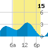 Anclote Key North tide chart for Thursday, May 15, 2025