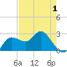 Anclote Key North tide chart for Thursday, May 1, 2025
