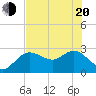 Anclote Key North tide chart for Tuesday, May 20, 2025