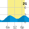 Anclote Key North tide chart for Wednesday, May 21, 2025