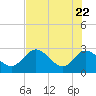 Anclote Key North tide chart for Thursday, May 22, 2025