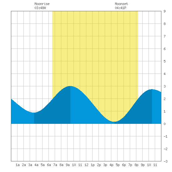 Anclote Key North tide chart for Friday, May 23, 2025