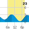 Anclote Key North tide chart for Friday, May 23, 2025