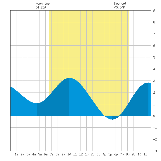 Anclote Key North tide chart for Saturday, May 24, 2025
