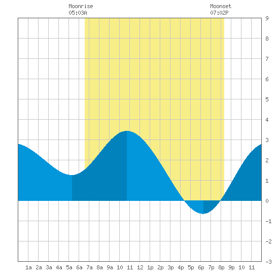 Anclote Key North tide chart for Sunday, May 25, 2025
