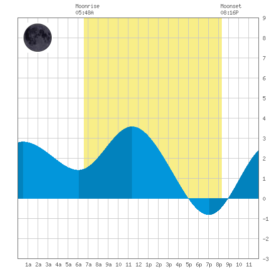 Anclote Key North tide chart for Monday, May 26, 2025