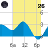 Anclote Key North tide chart for Monday, May 26, 2025
