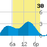 Anclote Key North tide chart for Friday, May 30, 2025