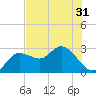 Anclote Key North tide chart for Saturday, May 31, 2025