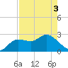 Anclote Key North tide chart for Saturday, May 3, 2025