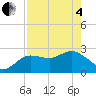 Anclote Key North tide chart for Sunday, May 4, 2025