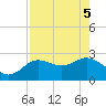 Anclote Key North tide chart for Monday, May 5, 2025