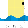 Anclote Key North tide chart for Tuesday, May 6, 2025