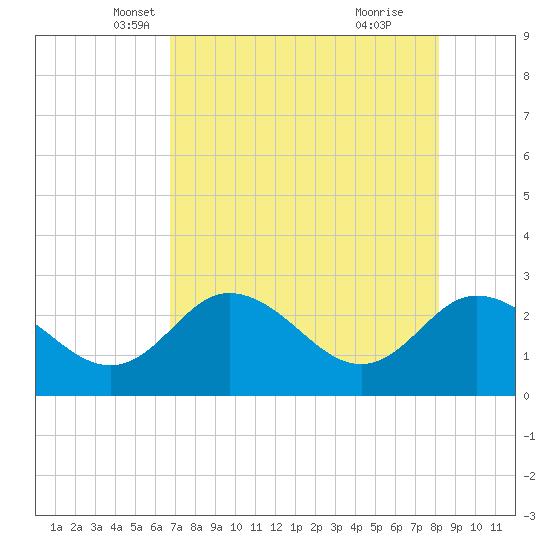 Anclote Key North tide chart for Wednesday, May 7, 2025