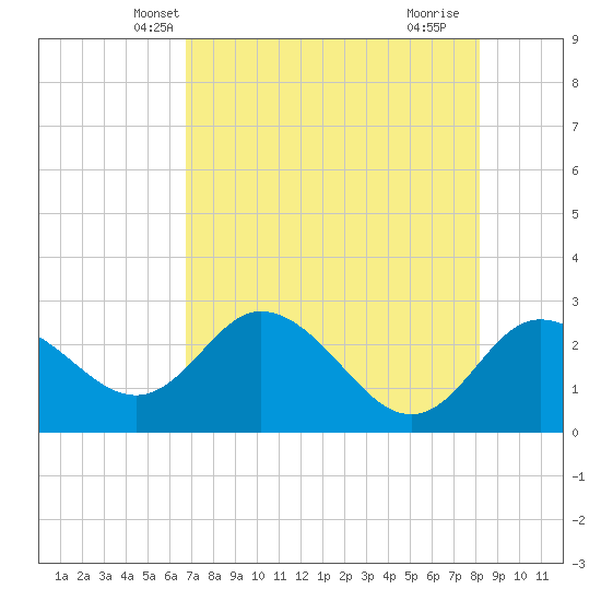 Anclote Key North tide chart for Thursday, May 8, 2025