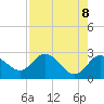 Anclote Key North tide chart for Thursday, May 8, 2025