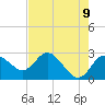 Anclote Key North tide chart for Friday, May 9, 2025