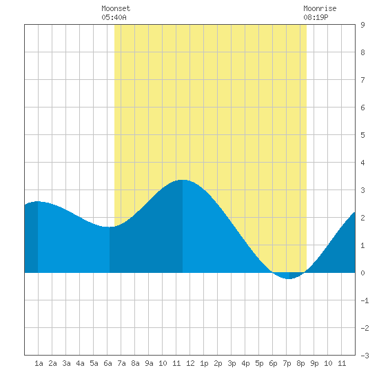 Anclote Key North tide chart for Tuesday, June 10, 2025