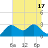 Anclote Key North tide chart for Tuesday, June 17, 2025