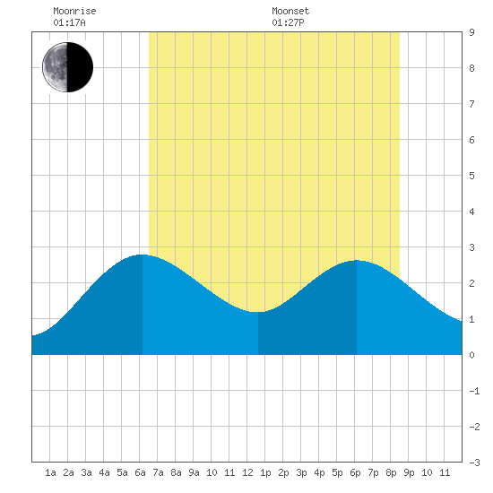 Anclote Key North tide chart for Wednesday, June 18, 2025
